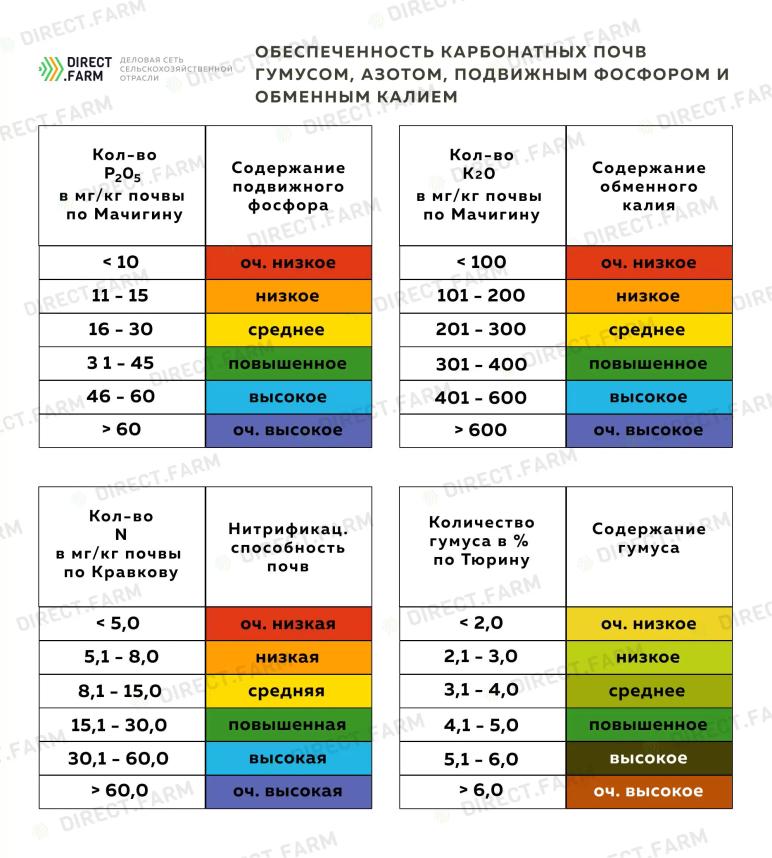 Карбонатные почвы – содержание элементов