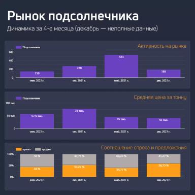 Аналитика по льну и подсолнечнику