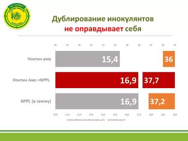 Инокулирование сои
