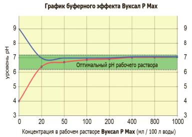 Свойства Вуксал. рH-коррекция