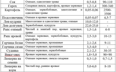НОРМА И ГЛУБИНА ПОСЕВА СЕМЯН ПОЛЕВЫХ КУЛЬТУР