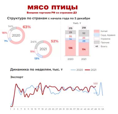 Экспорт мяса (2021 год)