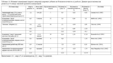 Каннас – Кормление молочных коз. Гл. 1. Кормление и качество молока. Ч. 2