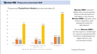 ВИТЕНА® 450 – Доктор уже здесь!