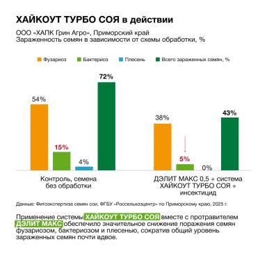 Может ли инокулянт работать против бактериоза?