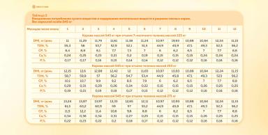 Нормы кормления мясного скота