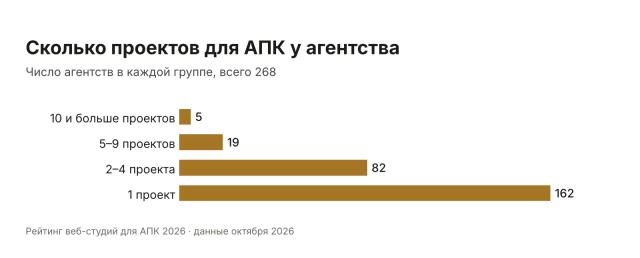 Кто делает сайты для агробизнеса: рейтинг веб-студий 2026