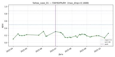 53 га пара, которые выглядели как пашня: кейс спутниковой детекции