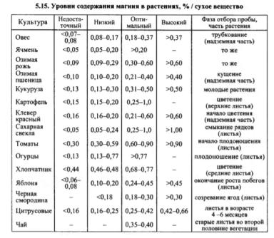 Магний в растениях и почве