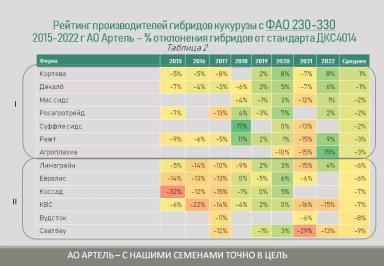 Анализ гибридов кукурузы различных производителей на площадке АртПолигон
