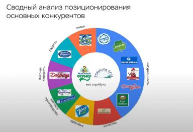 Молочная продукция: как найти «своего» покупателя? 