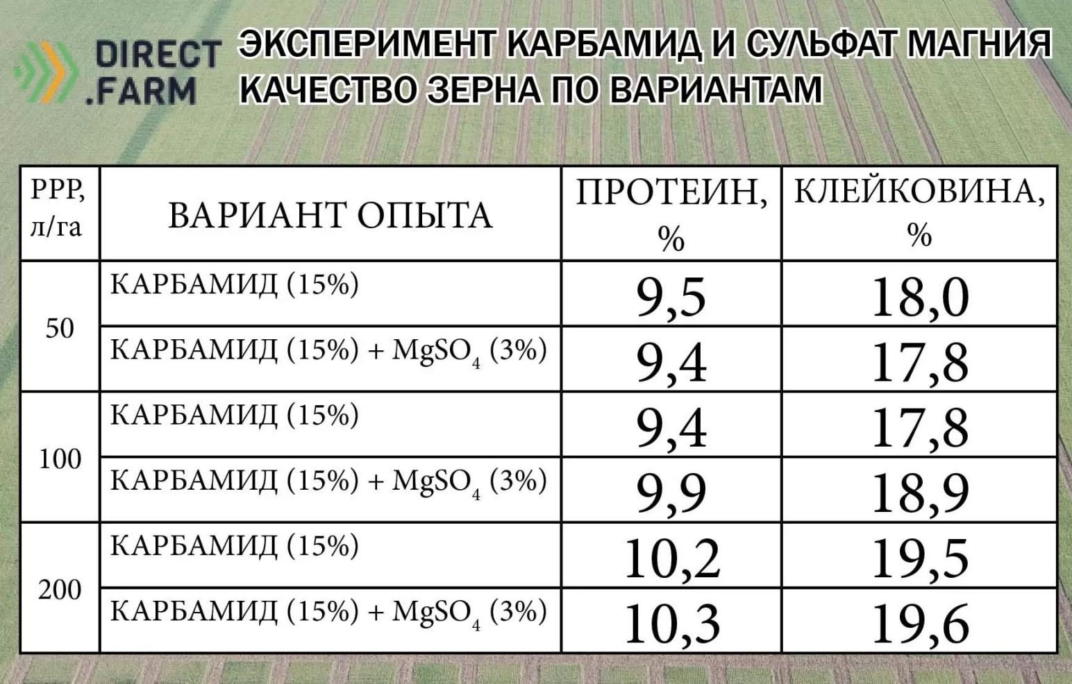 Карбамид и сульфат магния. Сульфат магния по листу. Сульфат магния по листу дозировка. Нормы внесения сульфата магния по листу. Таблица концентрации растворов сульфат магния.