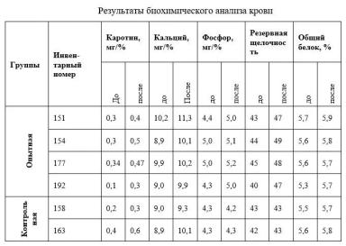 Оценка эффективности применения пробиотика «Споровит» при лечении гастроэнтерита телят