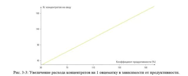 Дюдэ – Овцеводство. Гл. 3. Технико-экономическое планирование в овцеводстве