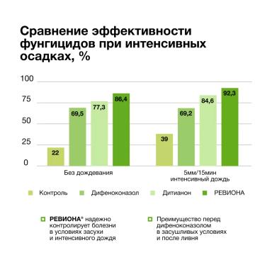 РЕВИОНА® – эффективная и безопасная защита сада