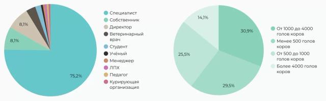 Приоритеты в селекции молочного КРС