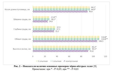 Влияние пробиотиков на основе сорбентов на интенсивность роста телят