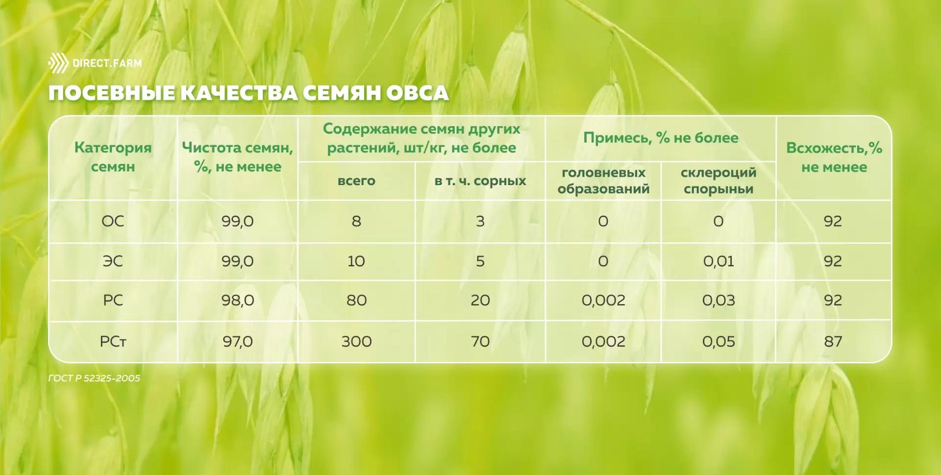 Показатели качества семян овса