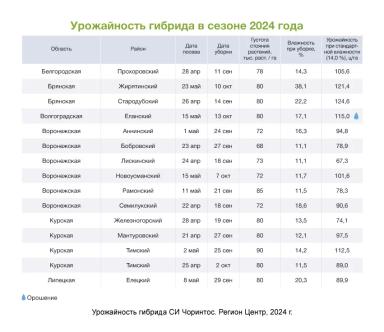 АРТЕЗИАН™: подберите свой идеальный гибрид кукурузы