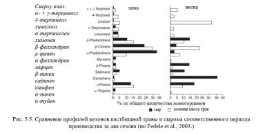 Каннас – Кормление молочных коз. Гл. 5. Аромат. и питат. качества молока. Ч. 1