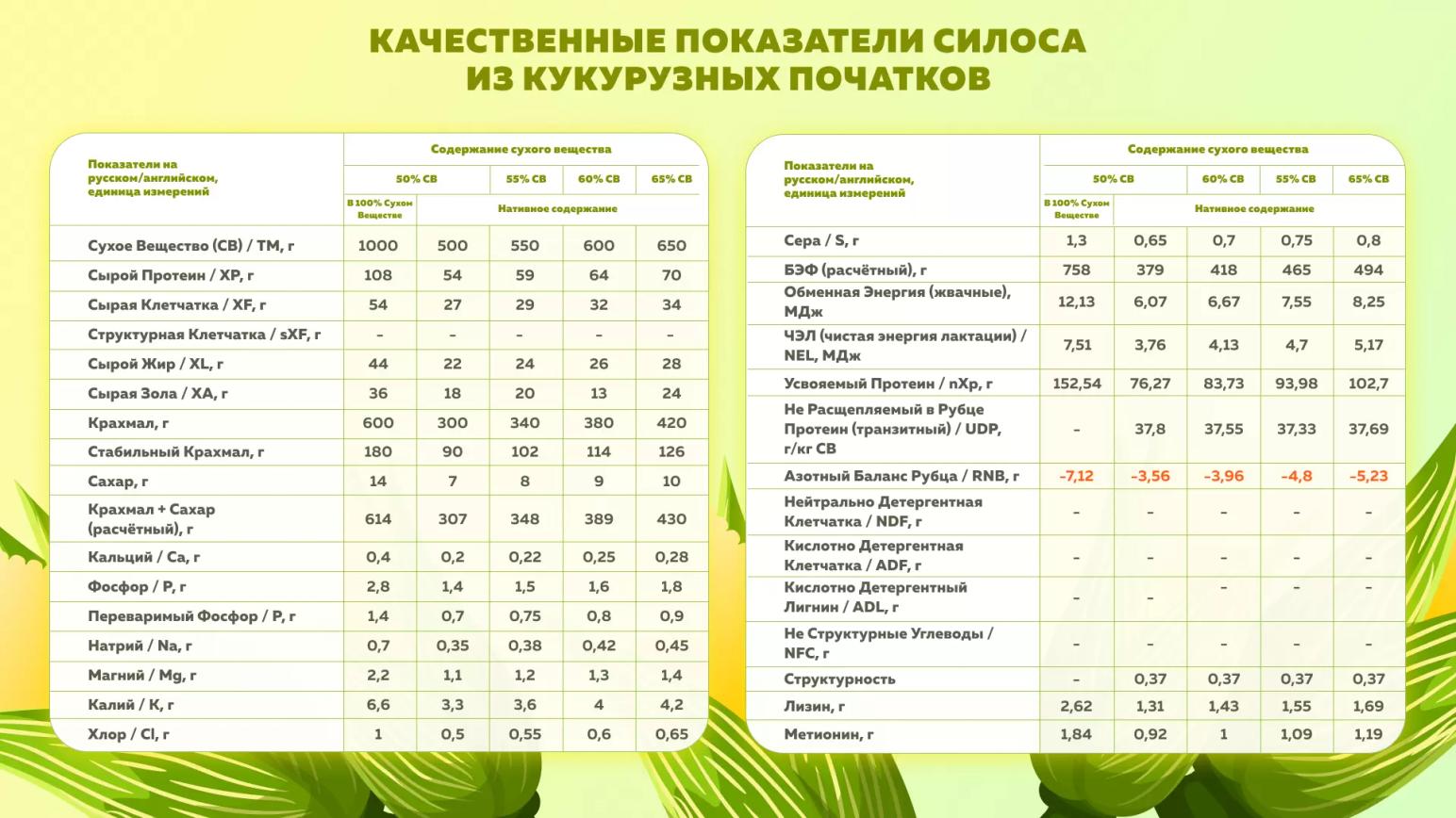 Качественные показатели силоса из кукурузных початков