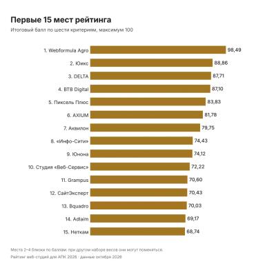 Кто делает сайты для агробизнеса: рейтинг веб-студий 2026