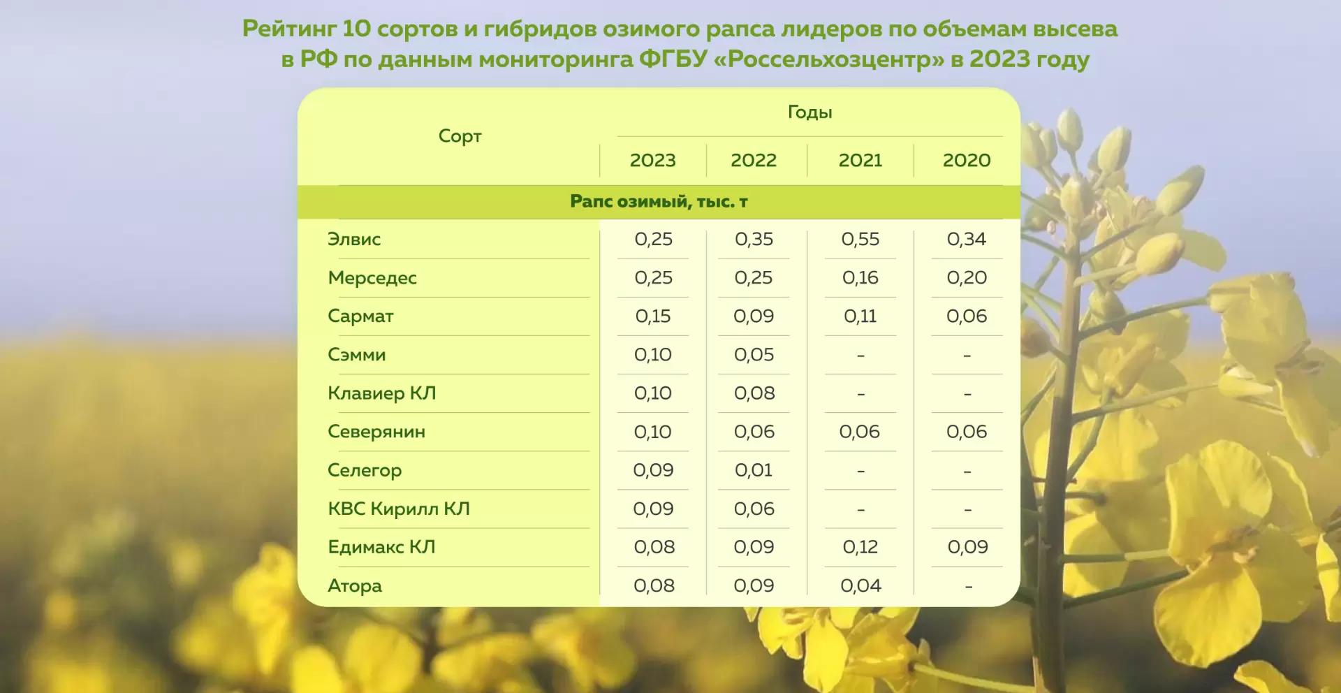 Топ сортов и гибридов озимого рапса за 2023 год