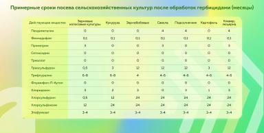 Как отследить и снизить последействие гербицидов?
