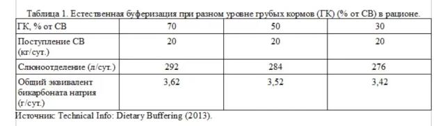 Буферы в кормлении коров: что следует учитывать