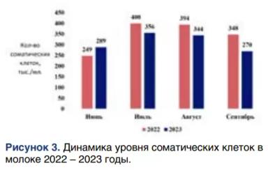 Влияние фитобиотиков на количество соматических клеток при тепловом стрессе