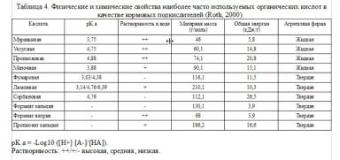 Подкислители: роль в здоровье кишечника поросят