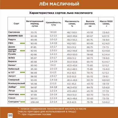 Снегурок сорт льна масличного