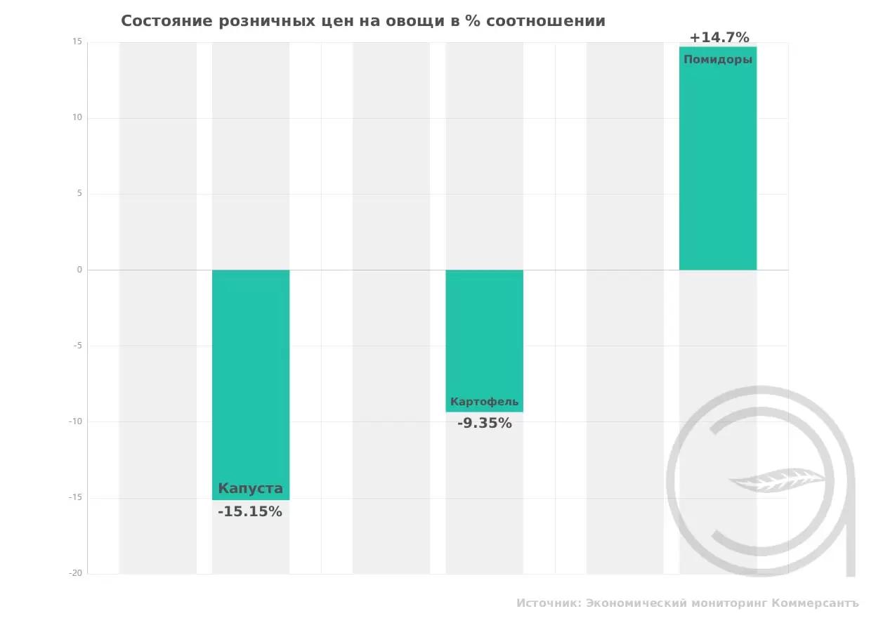 Овощи дешевеют, аграрии теряют в доходности