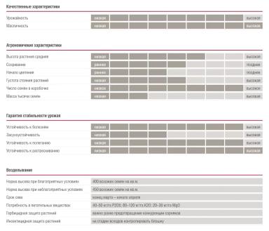 Лирина сорт льна масличного