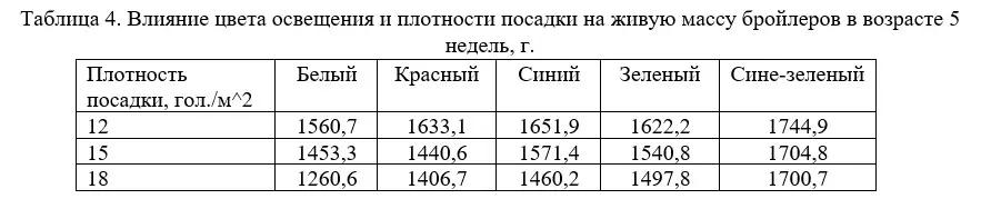 Спектр света ламп влияет на потребление корма птицей и ее продуктивность