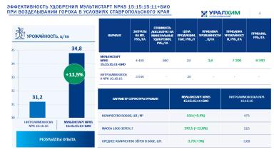 Биомодифицированное удобрение МультиСтарт 15:15:15:11 + Био – результаты опытов