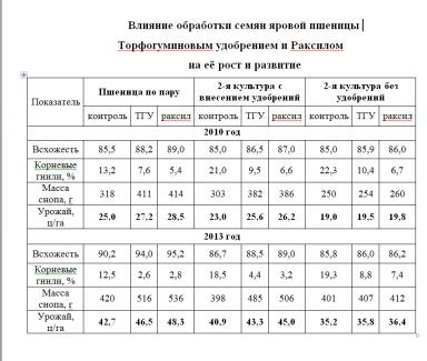 Применение торфогуминового удобрения в качестве стимулятора роста на яровой пшенице