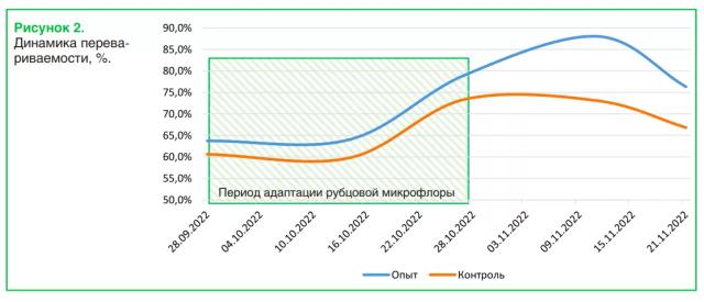 Кормовые дрожжи – ключ к молочной продуктивности коров
