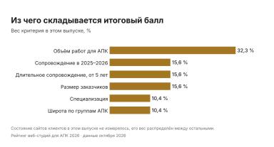 Кто делает сайты для агробизнеса: рейтинг веб-студий 2026