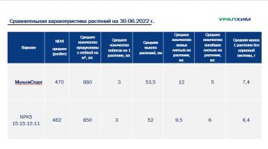 Эффективность применения биомодифицированного удобрения МультиСтарт