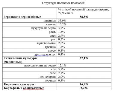 Наиболее прибыльные агрокультуры в России