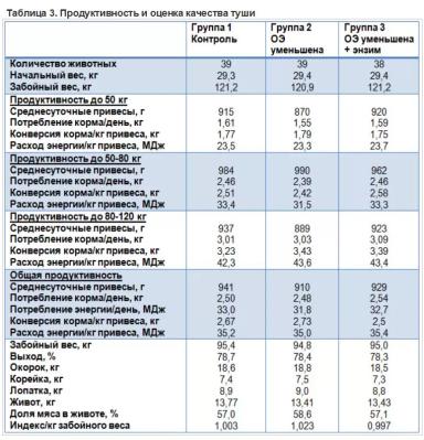 Высокие привесы свиней возможны при использовании рационов с низкой энергией