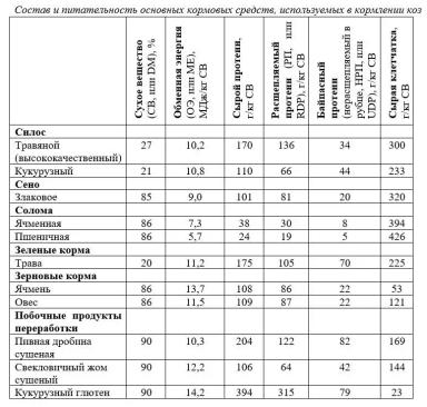 Харвуд – "Ветеринарное руководство по здоровью и благополучию коз". Глава 2.