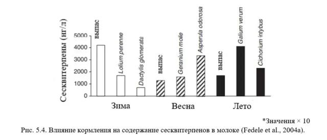 Каннас – Кормление молочных коз. Гл. 5. Аромат. и питат. качества молока. Ч. 1