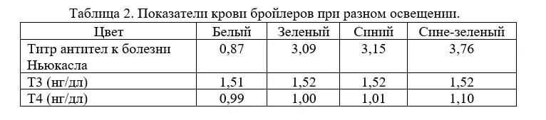 Спектр света ламп влияет на потребление корма птицей и ее продуктивность