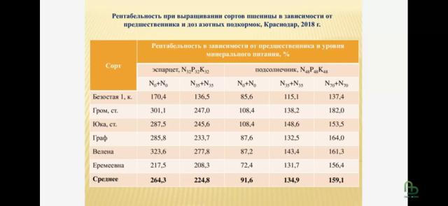 Перспективы частичной замены минерального азота биологическим