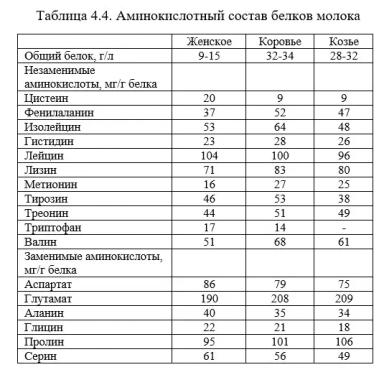 Каннас – Кормление молочных коз. Гл. 4. Белки козьего молока