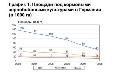 Кормовой горох в рационах свиней