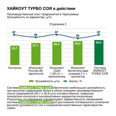 Может ли инокулянт работать против бактериоза?