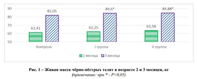 Влияние пробиотиков на основе сорбентов на интенсивность роста телят